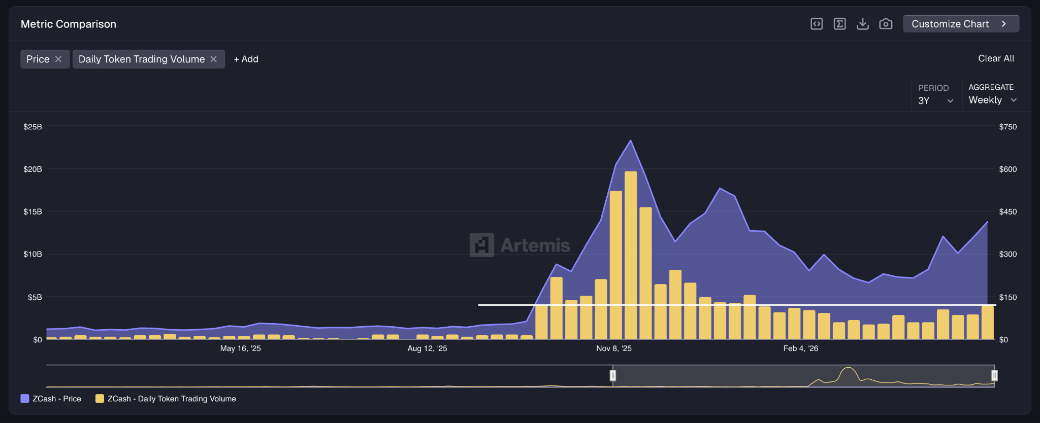 Zcash Weekly Trading Volumes