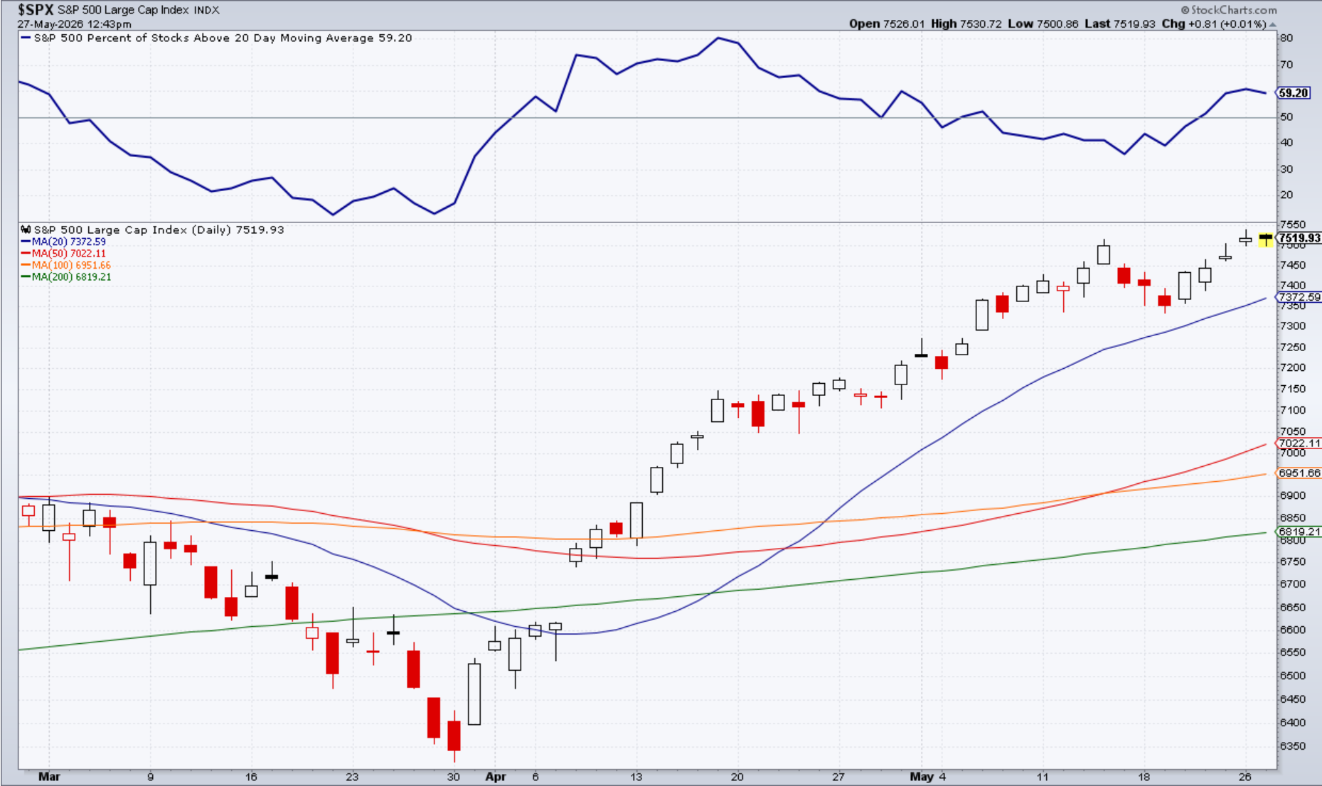 Grafico StockCharts dell'Indice S&amp;P 500 che mostra il 59,2% delle azioni sopra la loro media mobile a 20 giorni con il prezzo sopra le principali medie mobili. Fonte: StockCharts