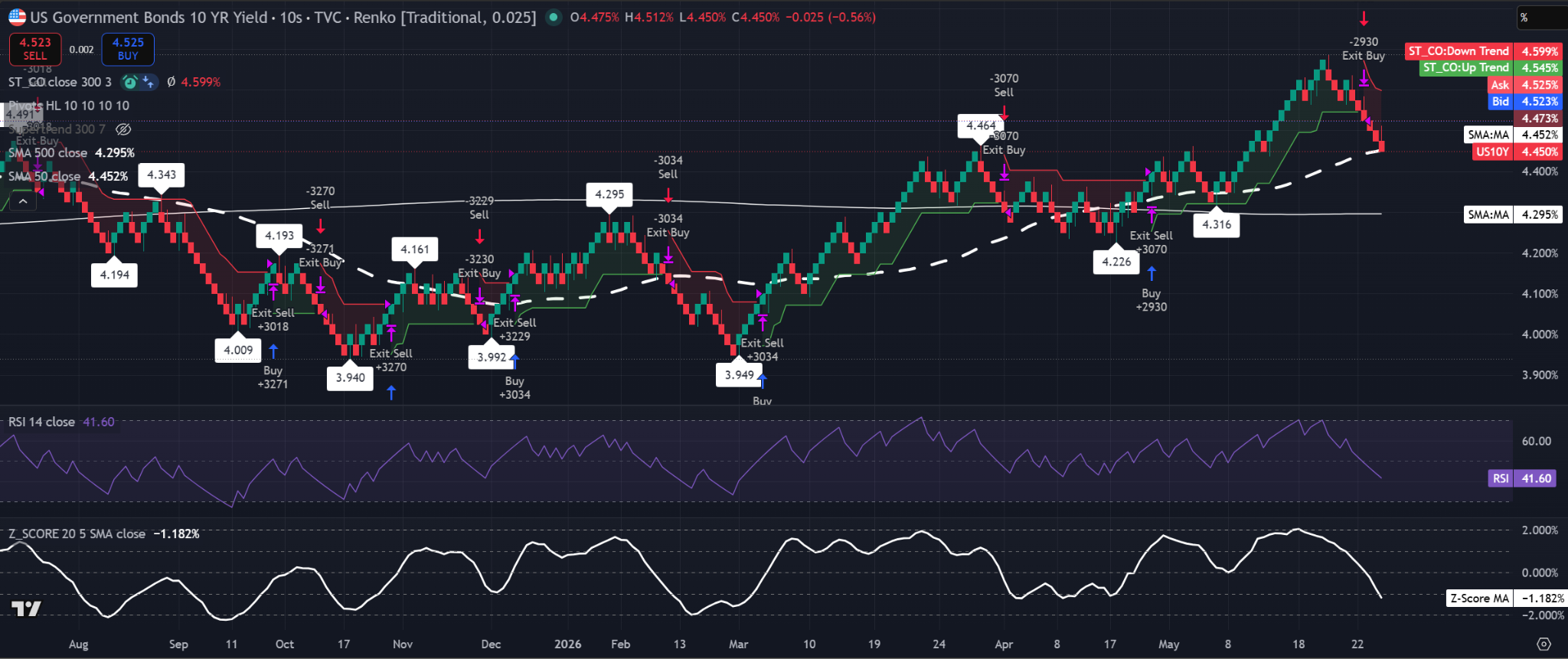Grafico Renko a 0,025-mattoni del rendimento del Treasury USA a 10 anni che mostra un ritracciamento verso la 50-SMA con l'RSI sotto 50. Fonte: TradingView