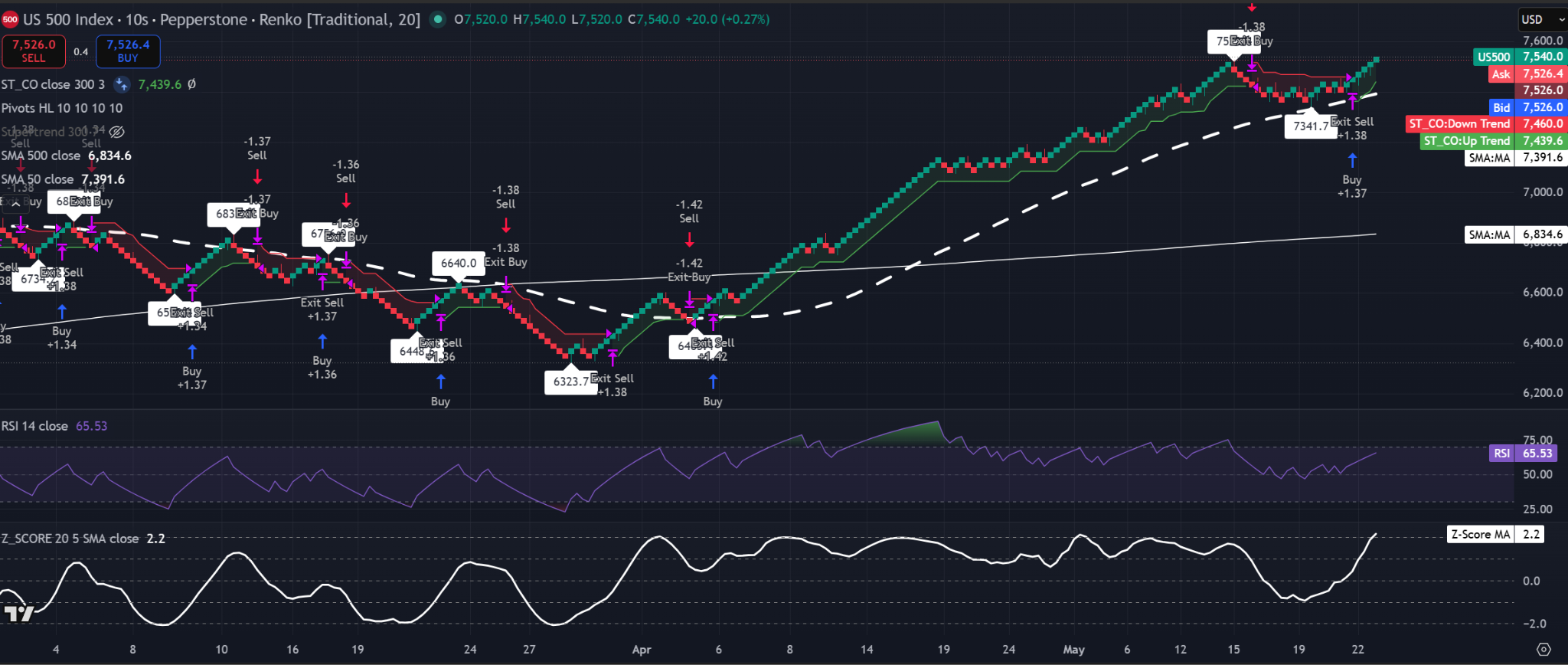 Grafico Renko a 20-mattoni dell'Indice S&amp;P 500 che mostra il prezzo al di sopra della 50-SMA e della 500-SMA con l'RSI vicino a 65. Fonte: TradingView