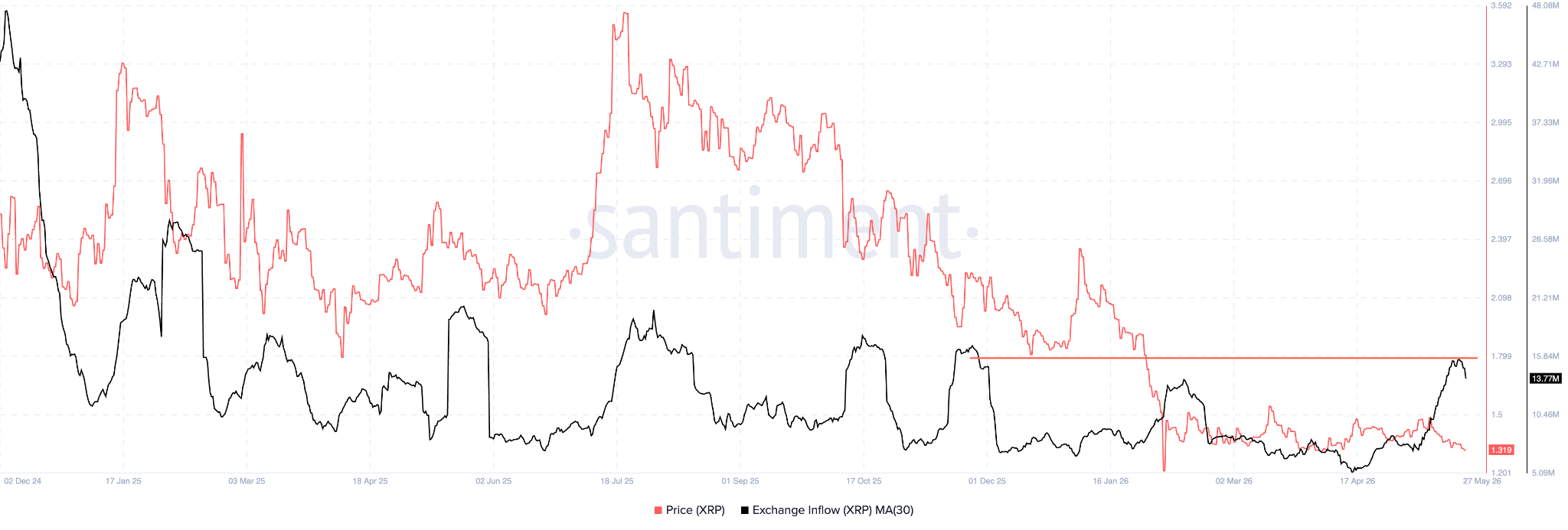 XRP Exchange Inflows