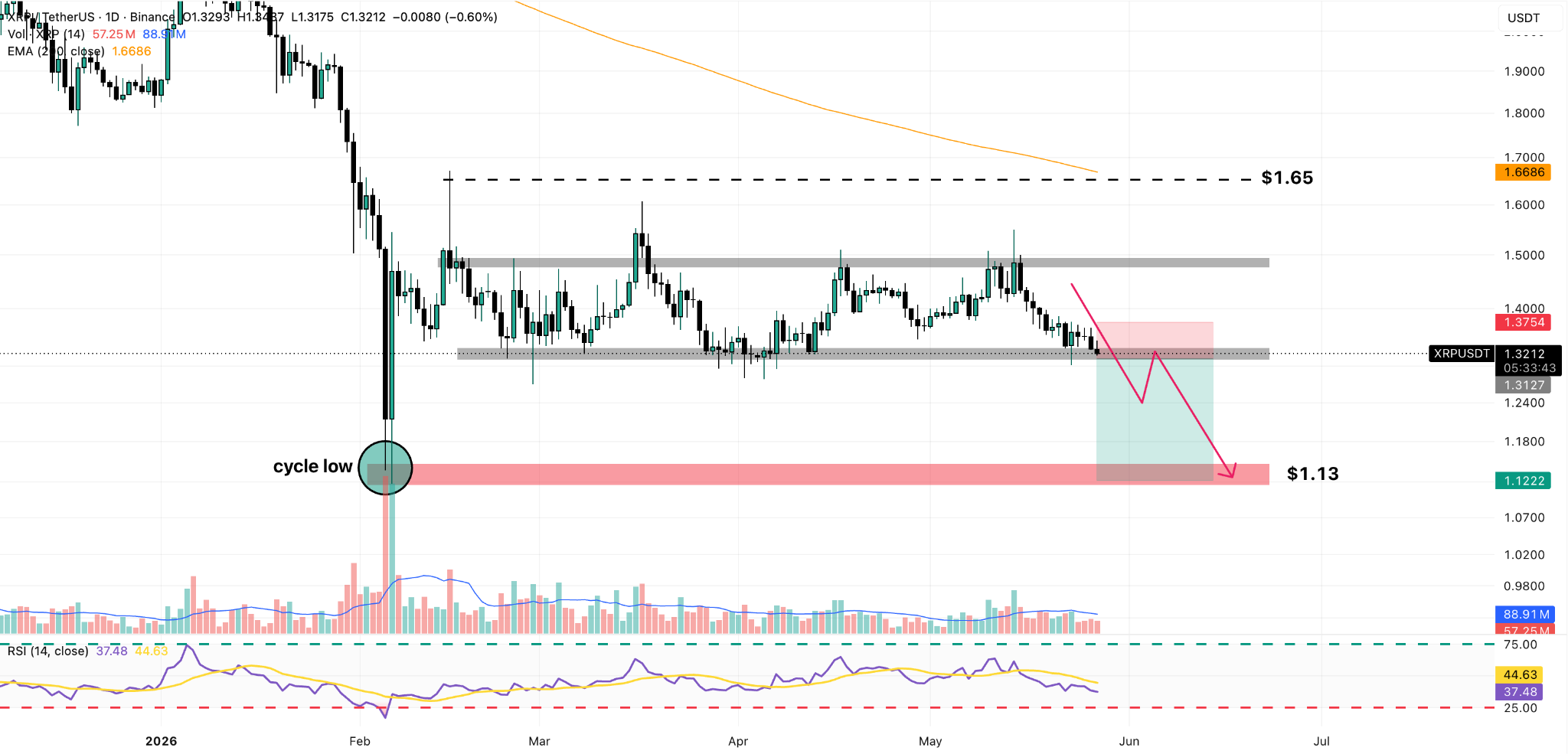 XRP/USDT Daily Chart