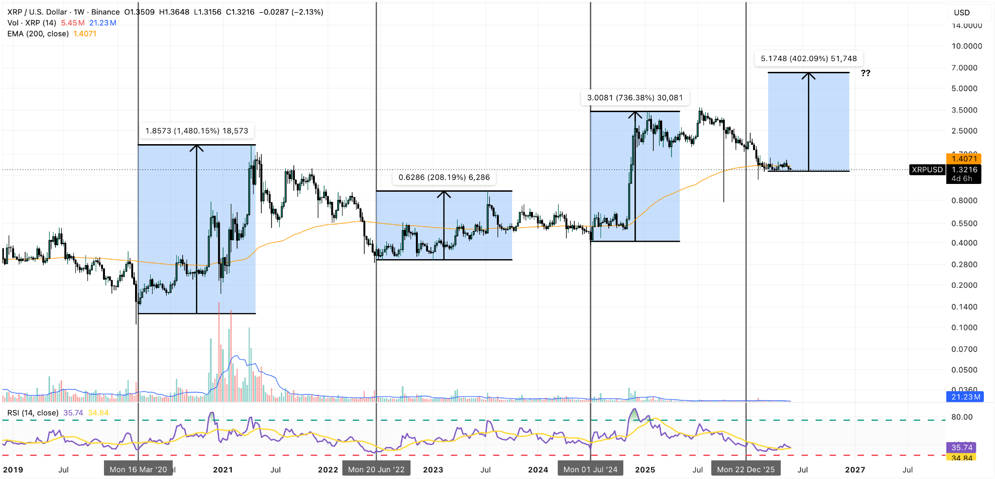 XRP/USD Weekly Chart