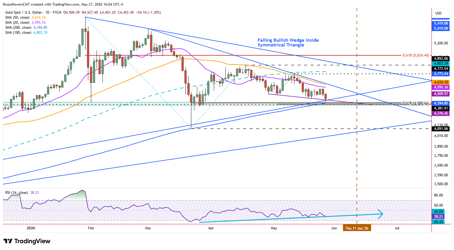 Spot gold daily chart shows extension of decline to key support zone