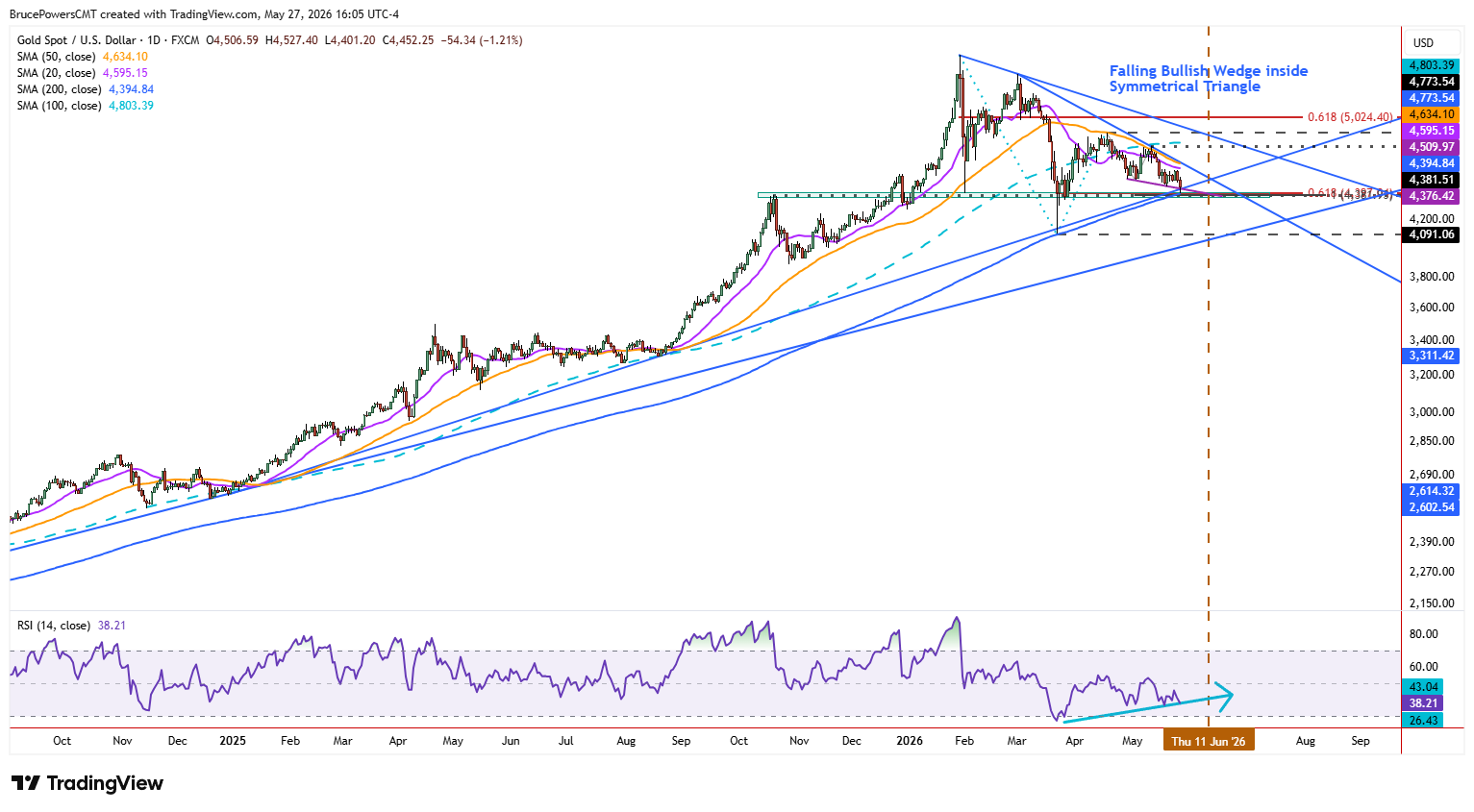 Spot gold daily chart shows long-term bullish trend structure