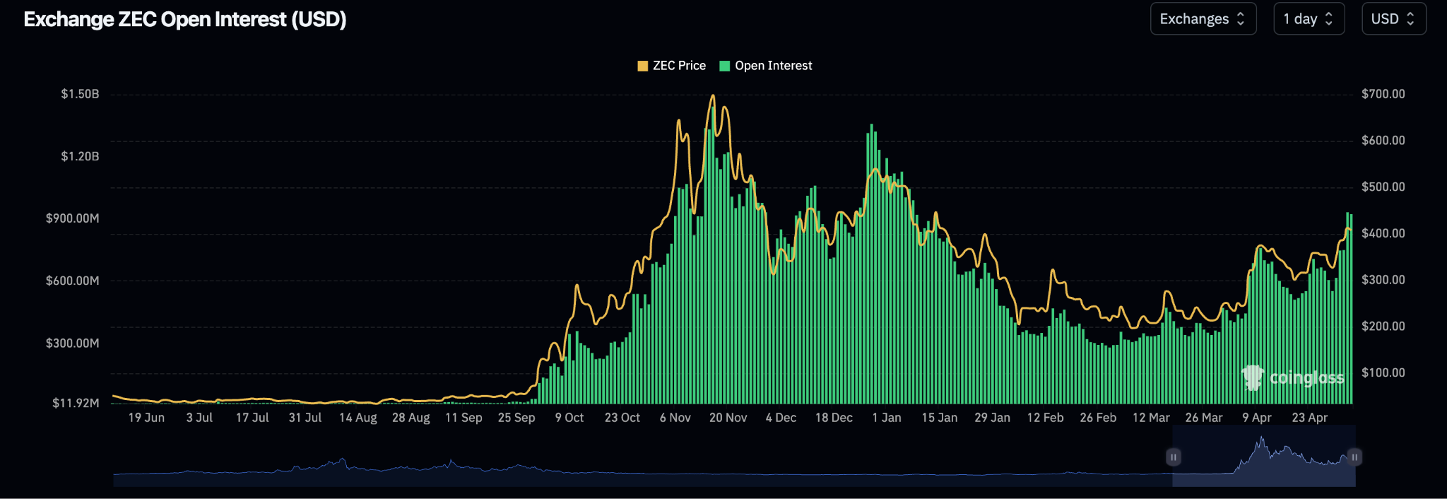 Zcash Open Interest (OI)