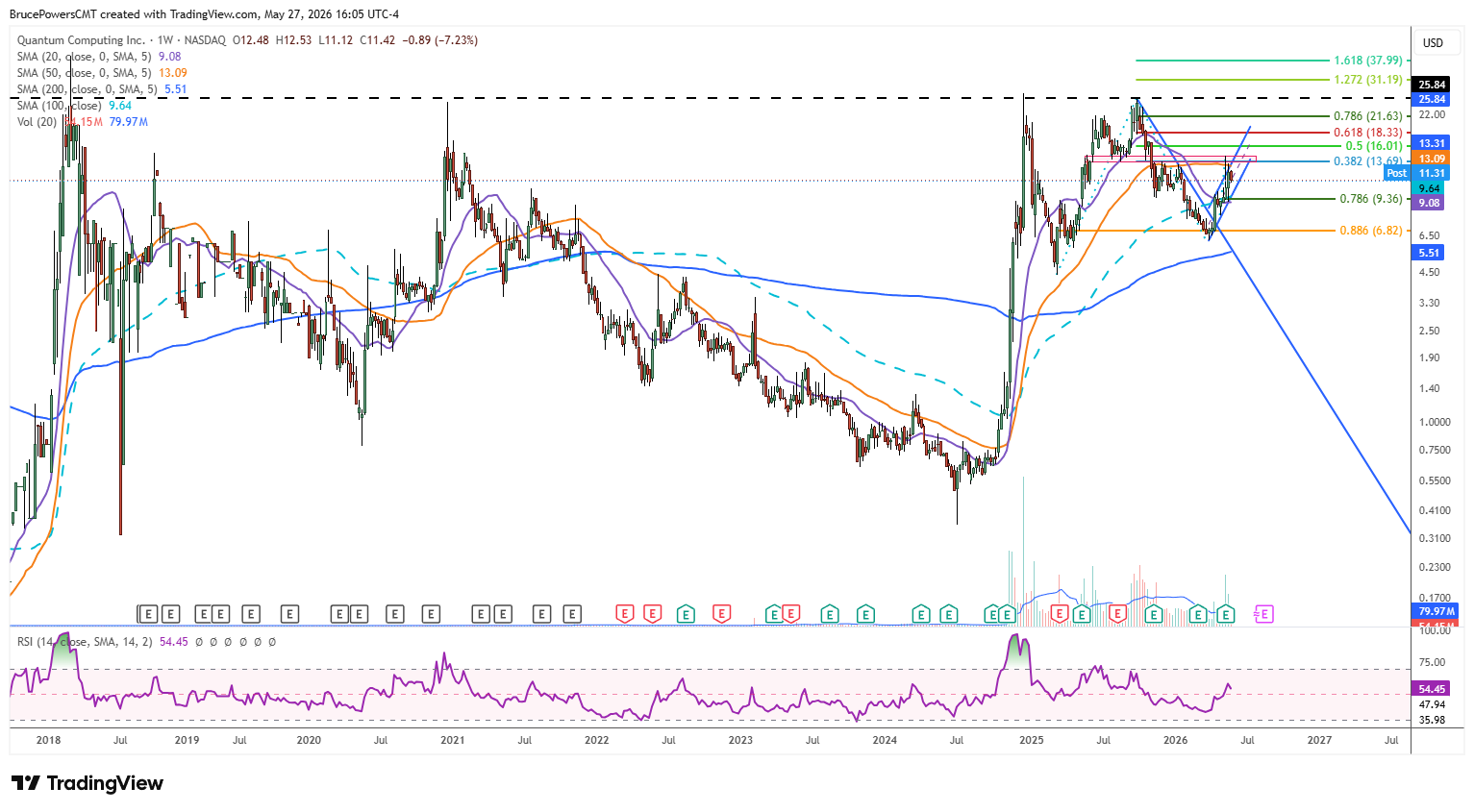QUBT weekly chart shows recovery following 88.6% Fibonacci retracement above 200-week moving average tend support