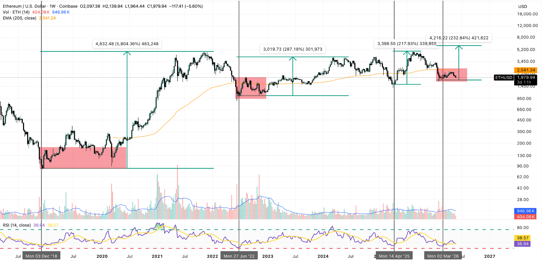 ETH/USD Weekly Chart