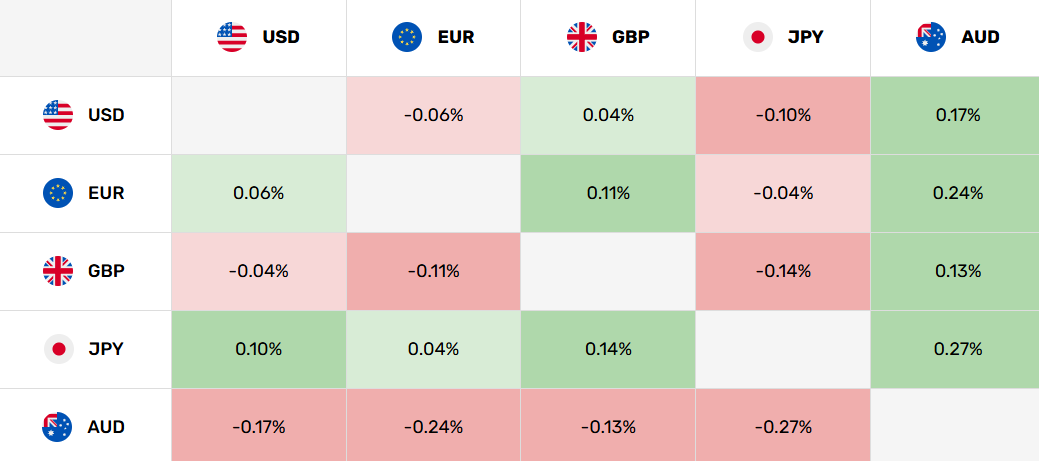 AUD is lower against USD, EUR, GBP and JPY, showing broad Aussie softness. Source: FXEmpire.com