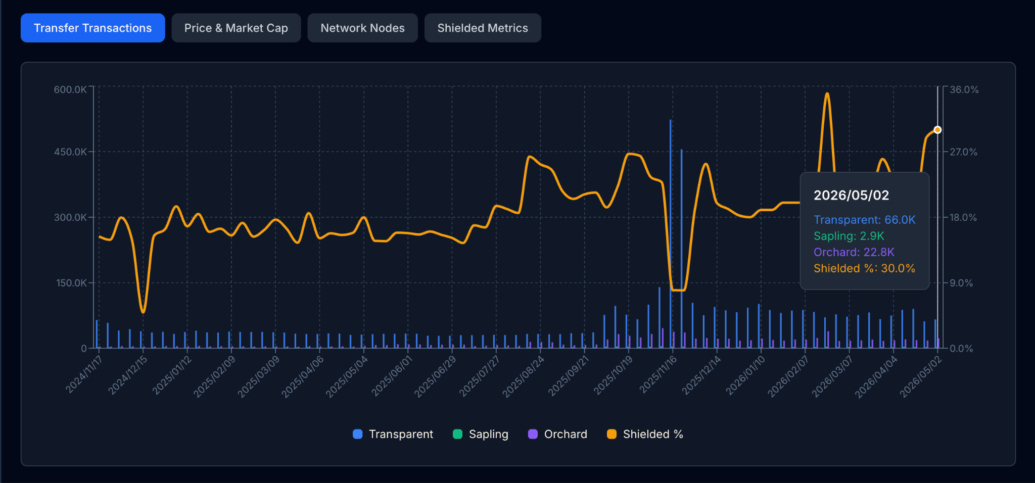 Zcash Shielded Transactions