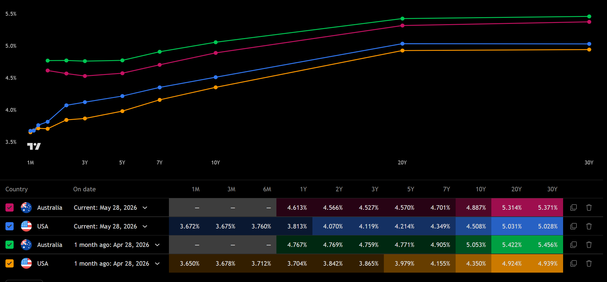 Australia and US yield curve comparison showing current and 1-month ago yields across maturities. Source: TradingView