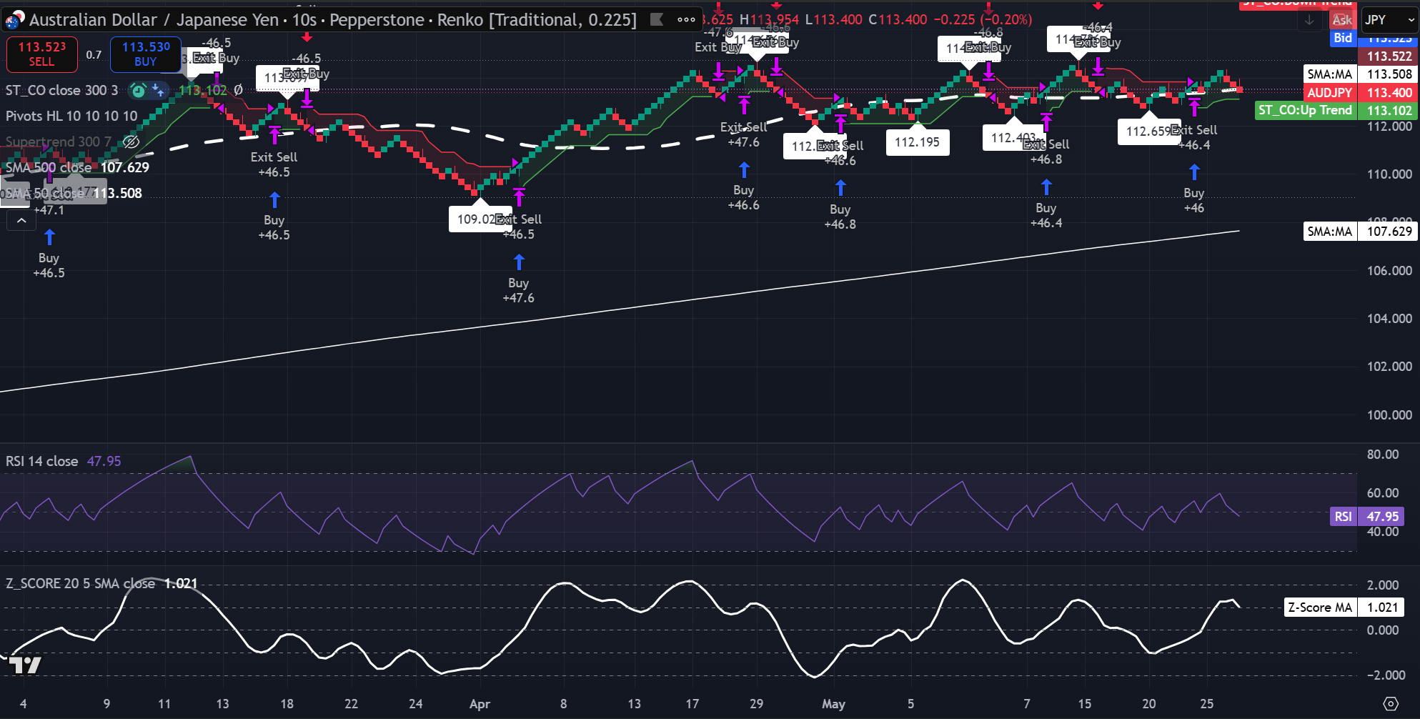 AUD/JPY 0.225-brick Renko chart showing price near 113.4, testing the 50-SMA support and above the 500-SMA. Source: TradingView