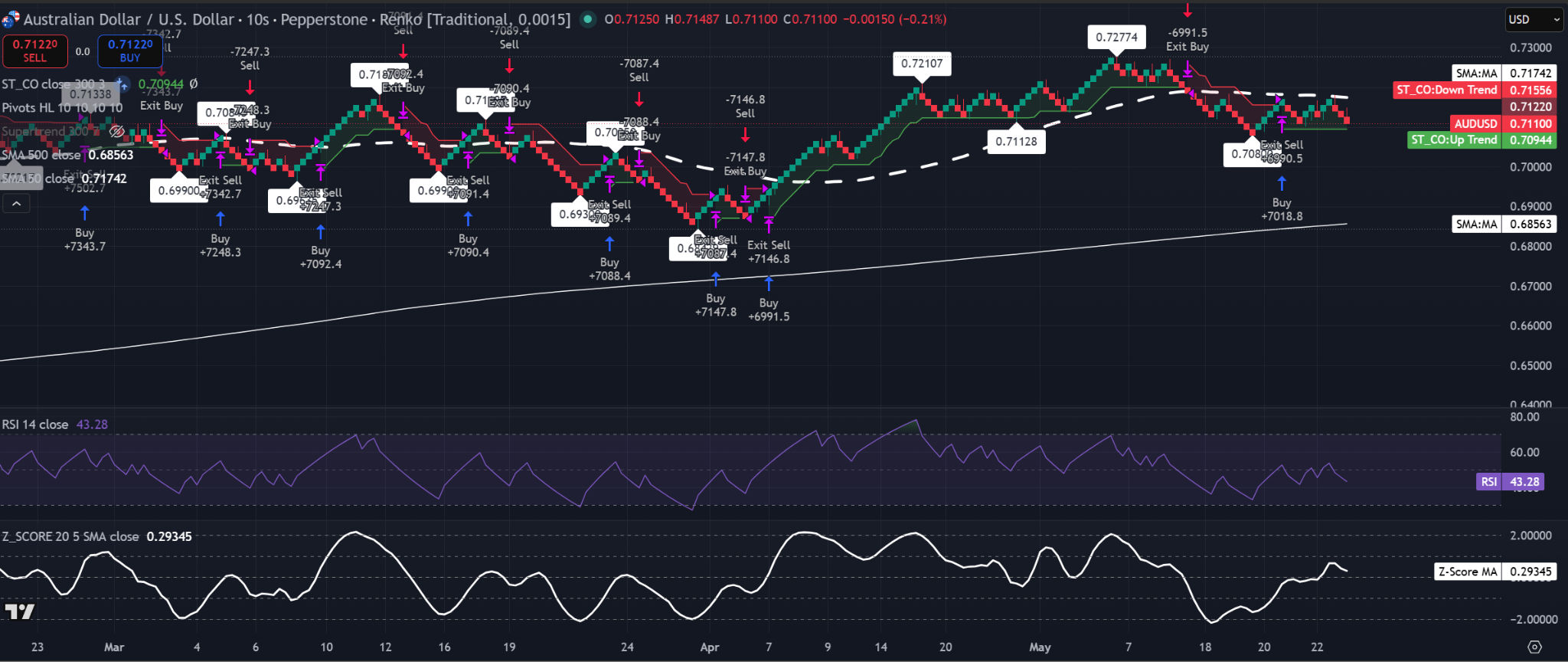 AUD/USD 0.0015-brick Renko chart showing price near 0.7110, below the 50-SMA and above the 500-SMA. Source: TradingView