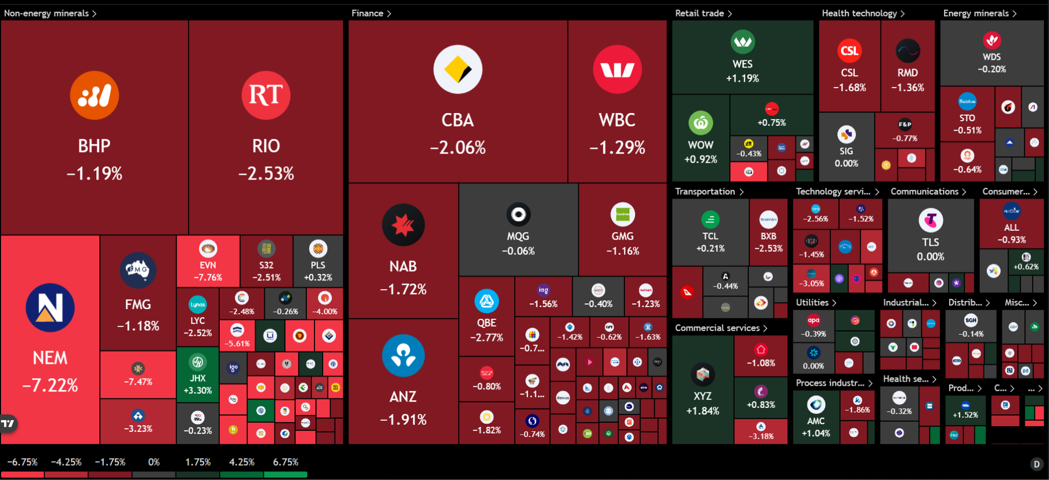 Mapa de calor del ASX 200 que muestra fuertes pérdidas en NEM, EVN, RIO, BHP, CBA, NAB, ANZ y WBC, mientras JHX cotiza al alza. Fuente: TradingView