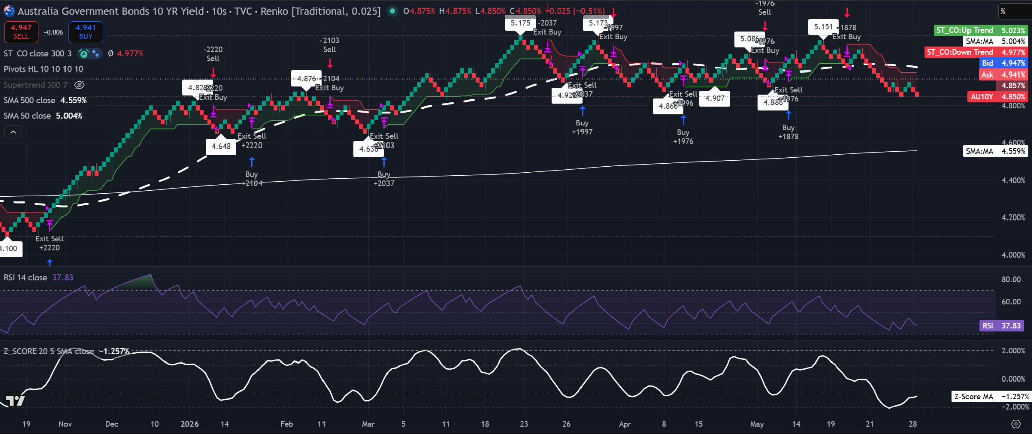 Gráfico Renko 0.025 del rendimiento del bono gubernamental australiano a 10 años mostrando el precio por debajo de la SMA de 50 con RSI débil y SMA del Z-Score negativa. Fuente: TradingView