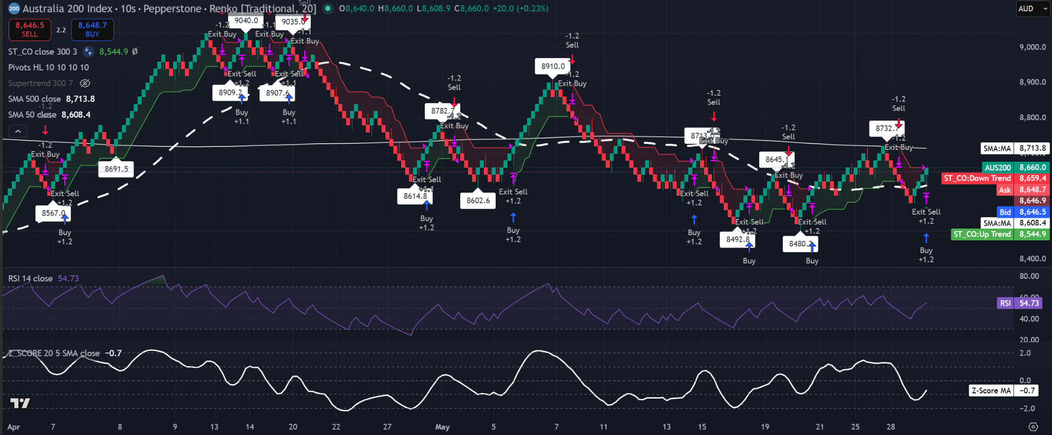 Gráfico Renko de 20 ladrillos del ASX 200 mostrando el precio cerca de 8.660, por encima de la SMA de 50 pero por debajo de la resistencia de la SMA de 500. Fuente: TradingView