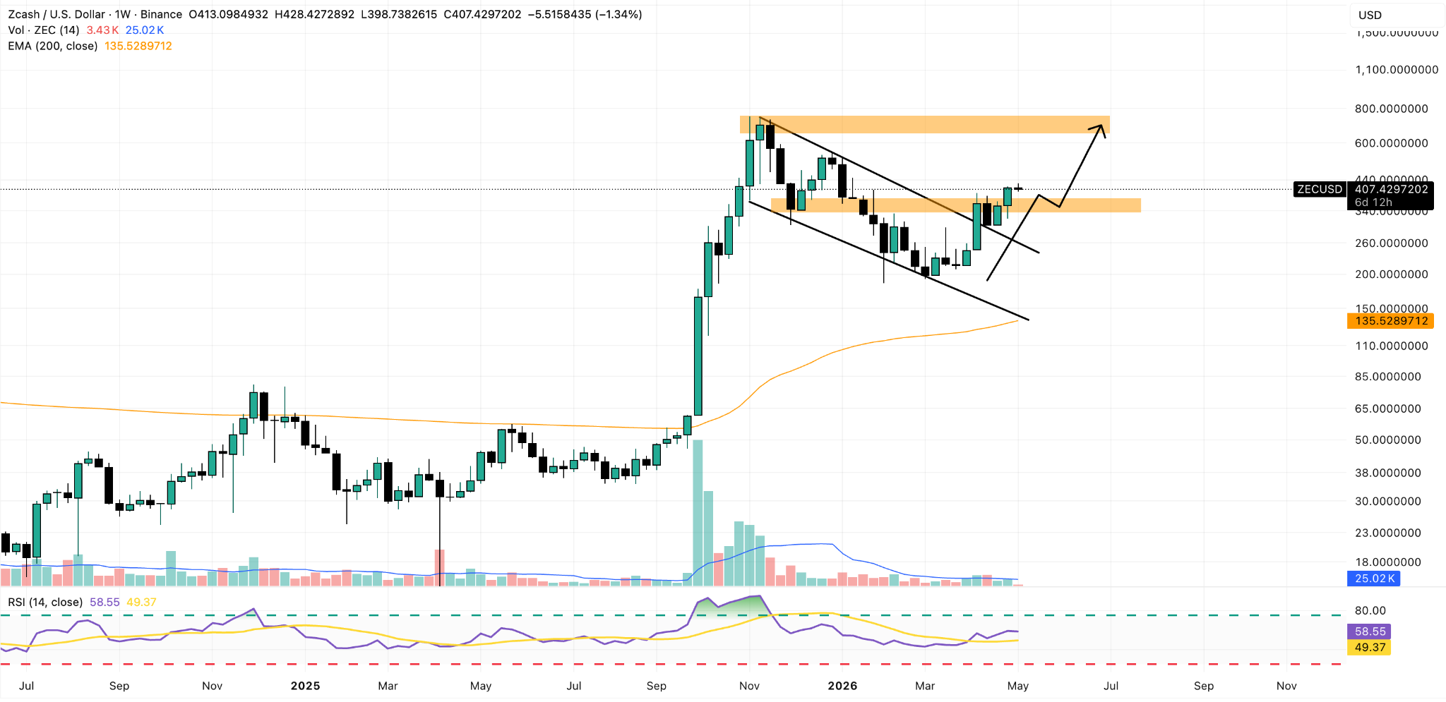 Zcash Weekly Chart