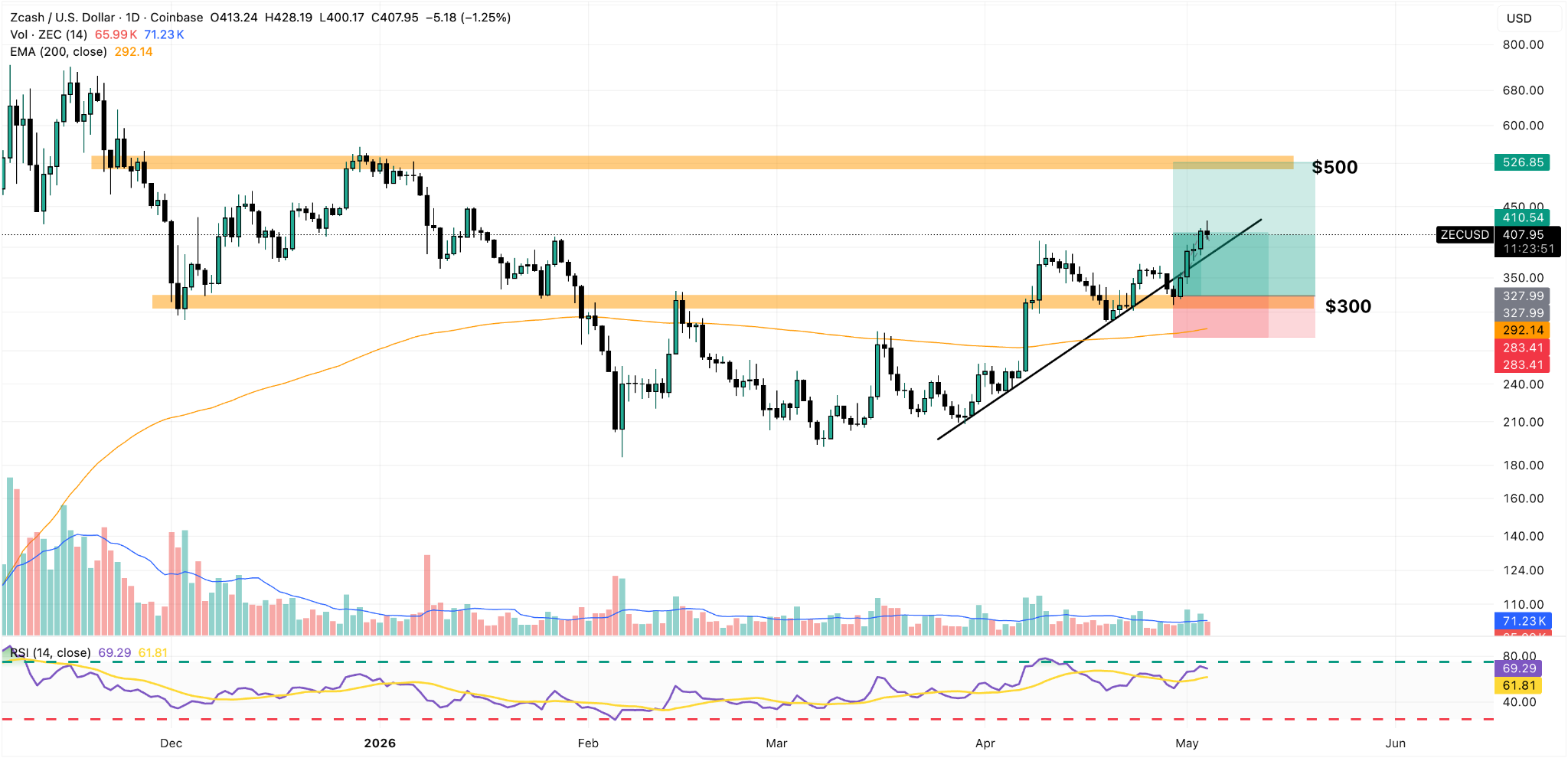 Zcash Daily Chart