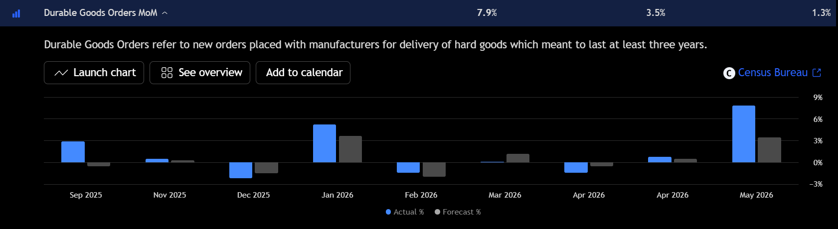 Grafico mensile degli ordini di beni durevoli che mostra un aumento del 7,9% rispetto alle previsioni del 3,5%. Fonte: TradingView