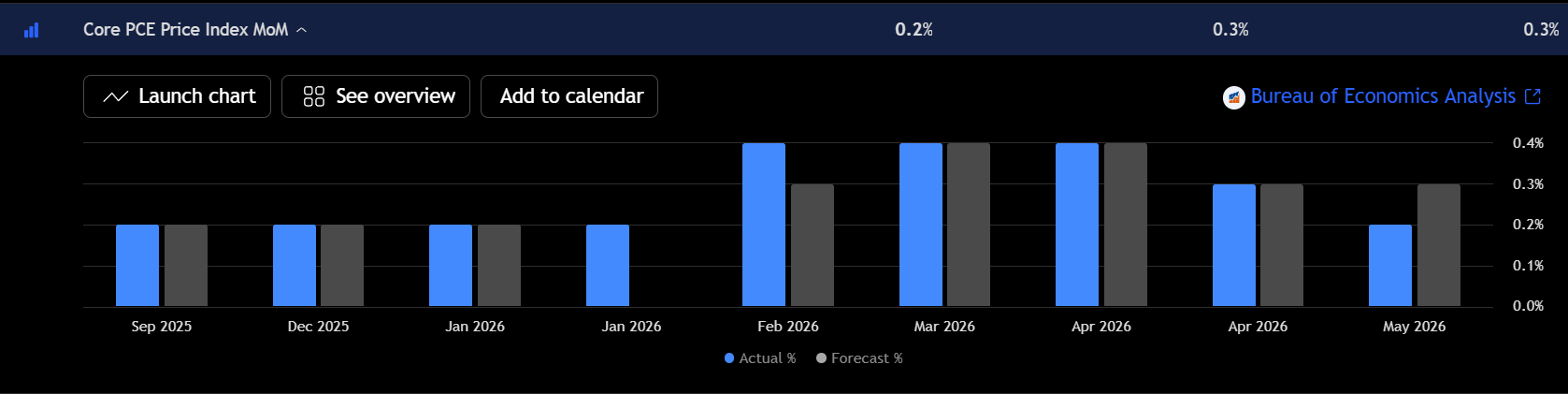 Grafico mensile dell'indice Core PCE che mostra l'inflazione effettiva allo 0,2% rispetto alle previsioni dello 0,3%. Fonte: TradingView