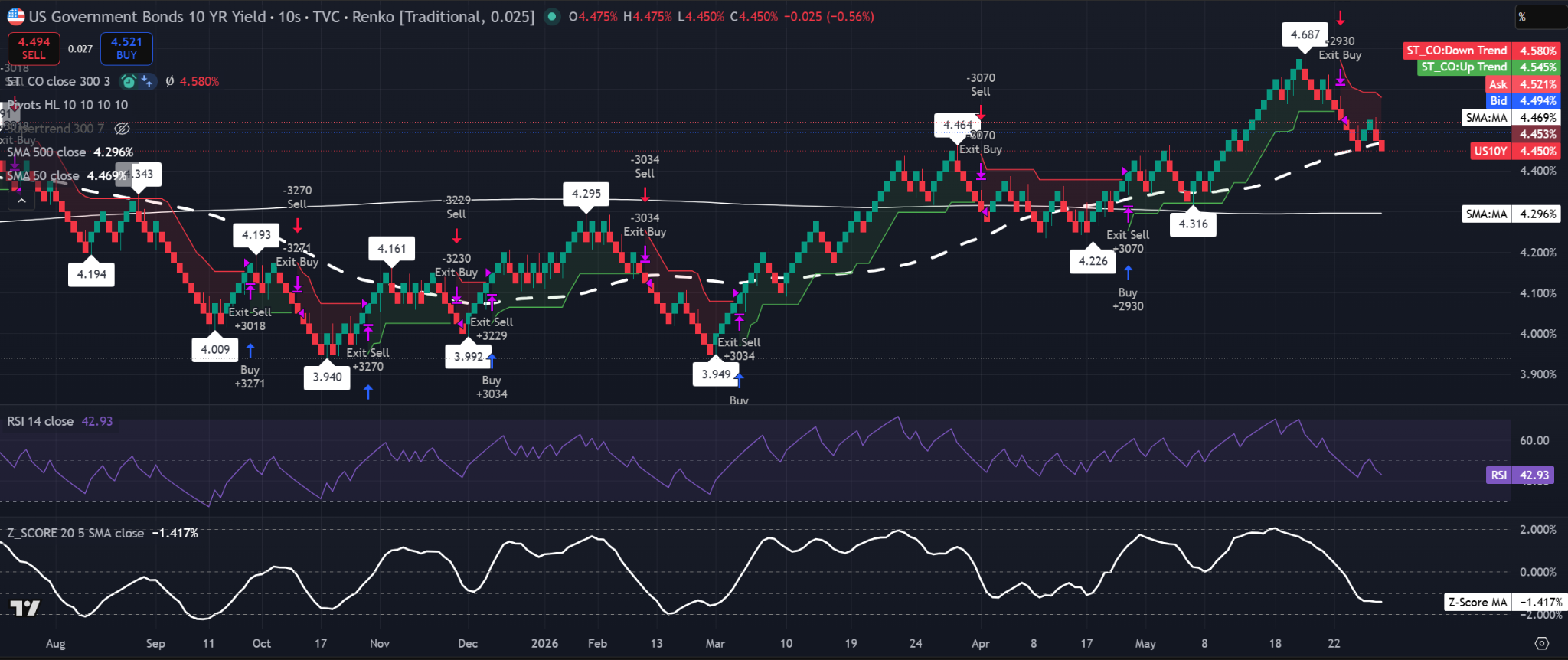 Grafico Renko del rendimento del Treasury USA a 10 anni che mostra debolezza sotto la 50-SMA con RSI sotto 50. Fonte: TradingView