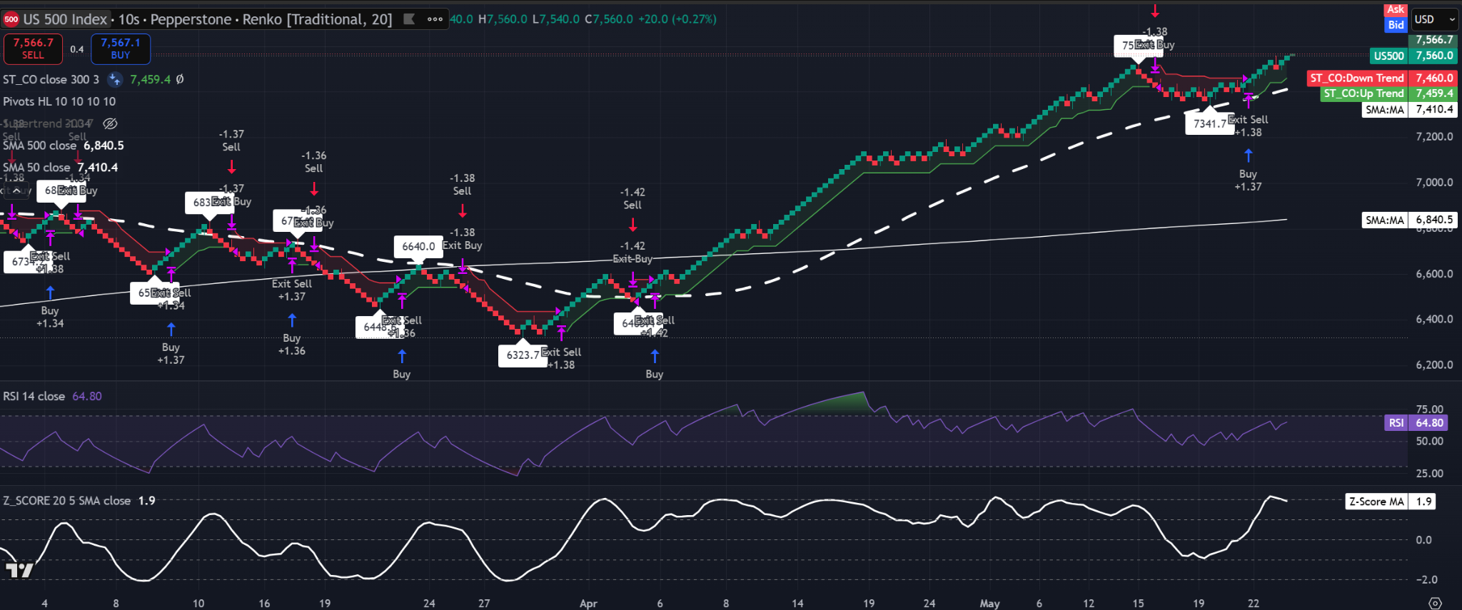 Grafico Renko a 20 mattoncini dell'S&amp;P 500 che mostra il prezzo sopra la 50-SMA e la 500-SMA con RSI vicino a 65. Fonte: TradingView