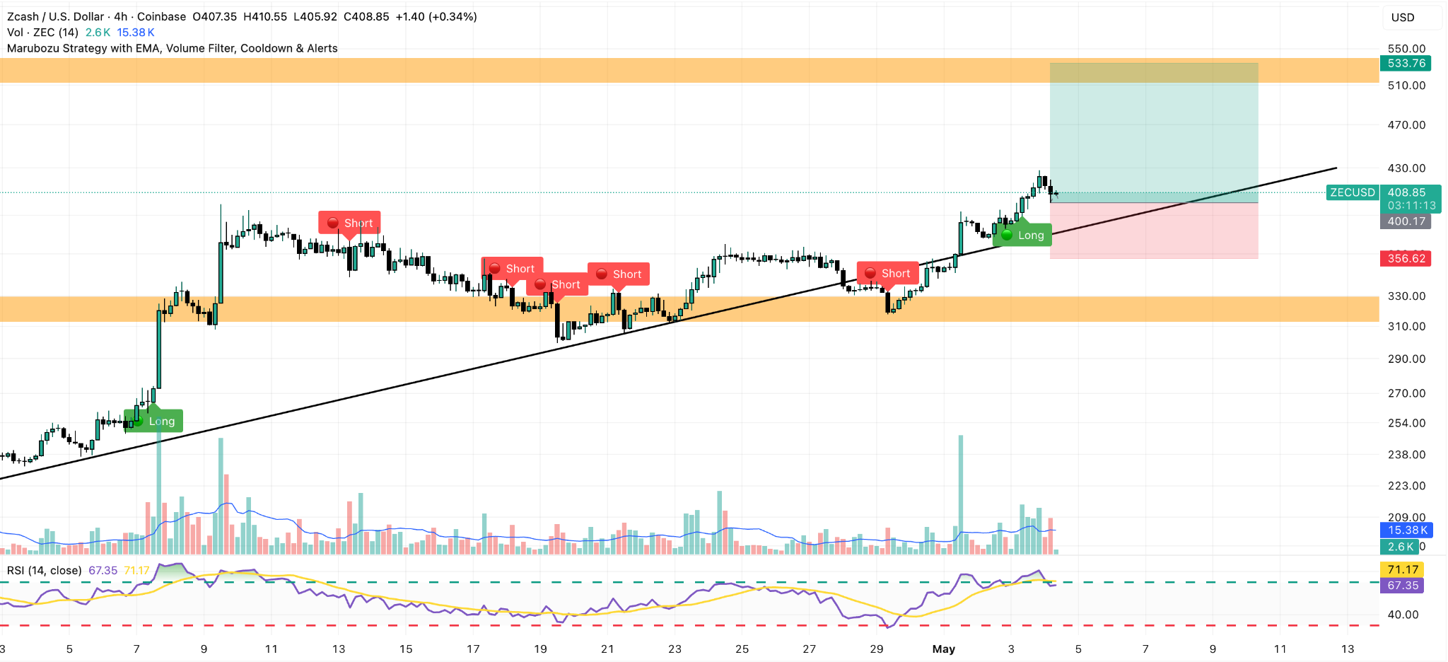 ZEC/USD 4H Chart