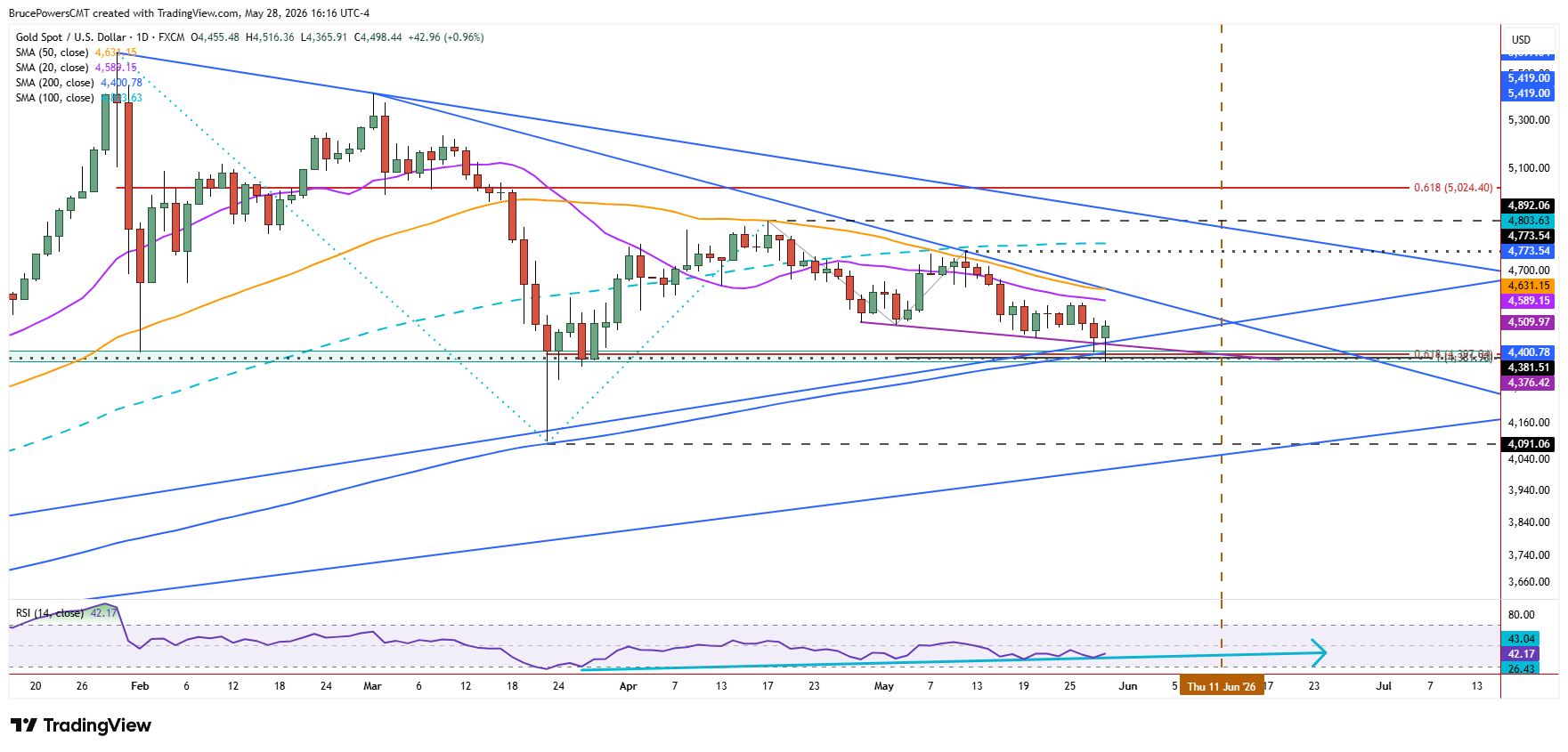 Spot gold daily chart shows support near 200-day moving average
