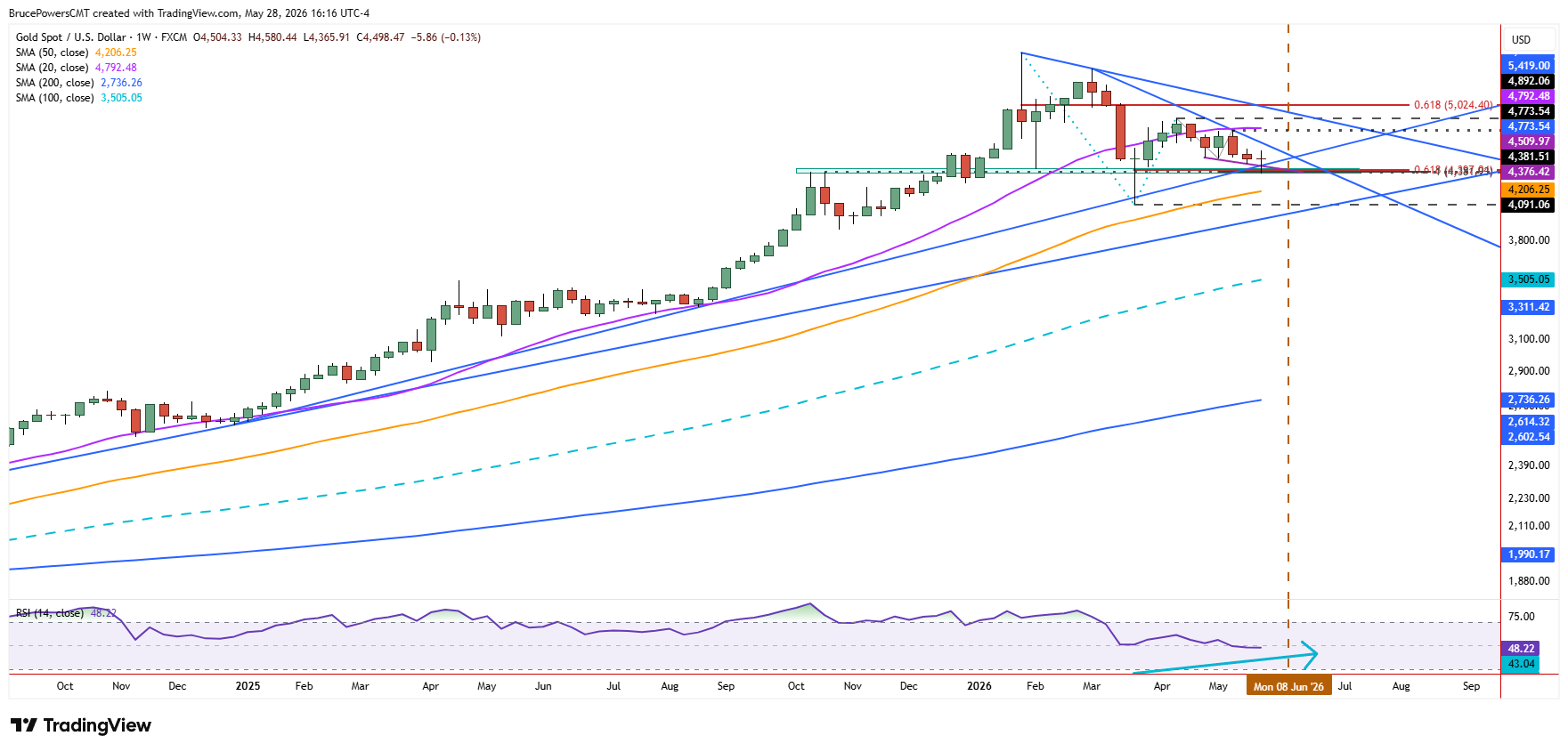 Spot gold weekly chart shows long-term bullish structure