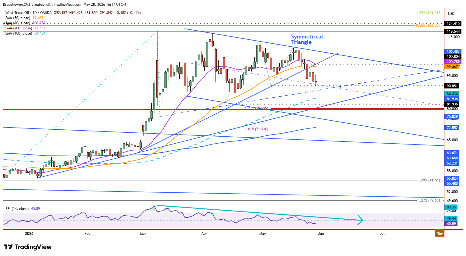 Spot WTI crude oil daily chart shows recent breakdown