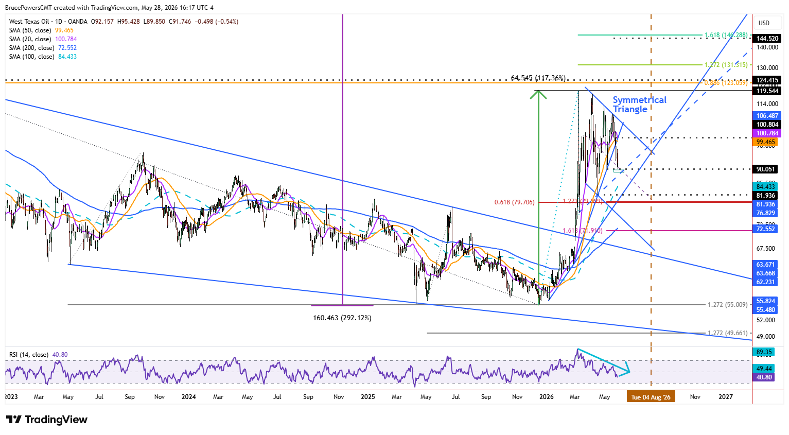 Spot WTI crude oil daily chart shows consolidation following high volatility period
