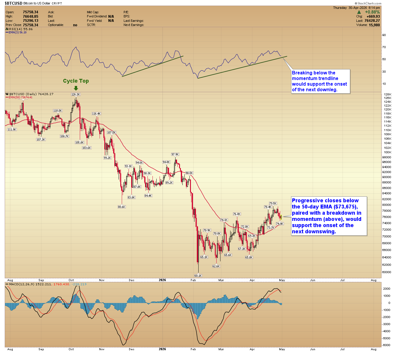 Bitcoin daily chart. 