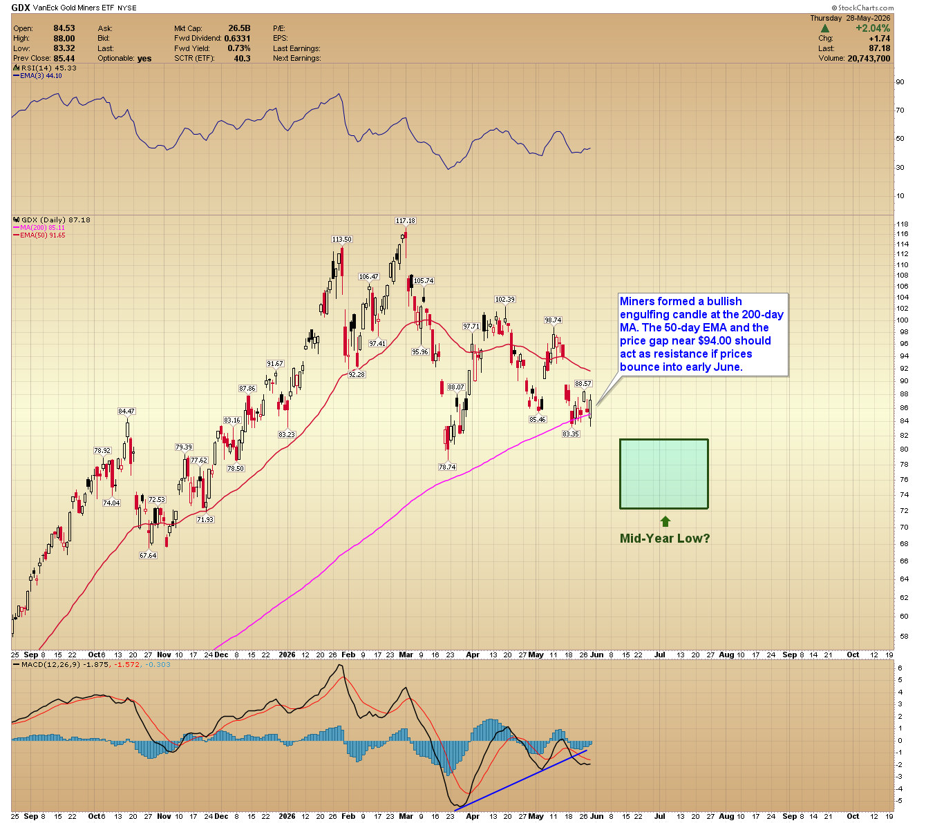 GDX daily chart. Source: www.GoldPredict.com