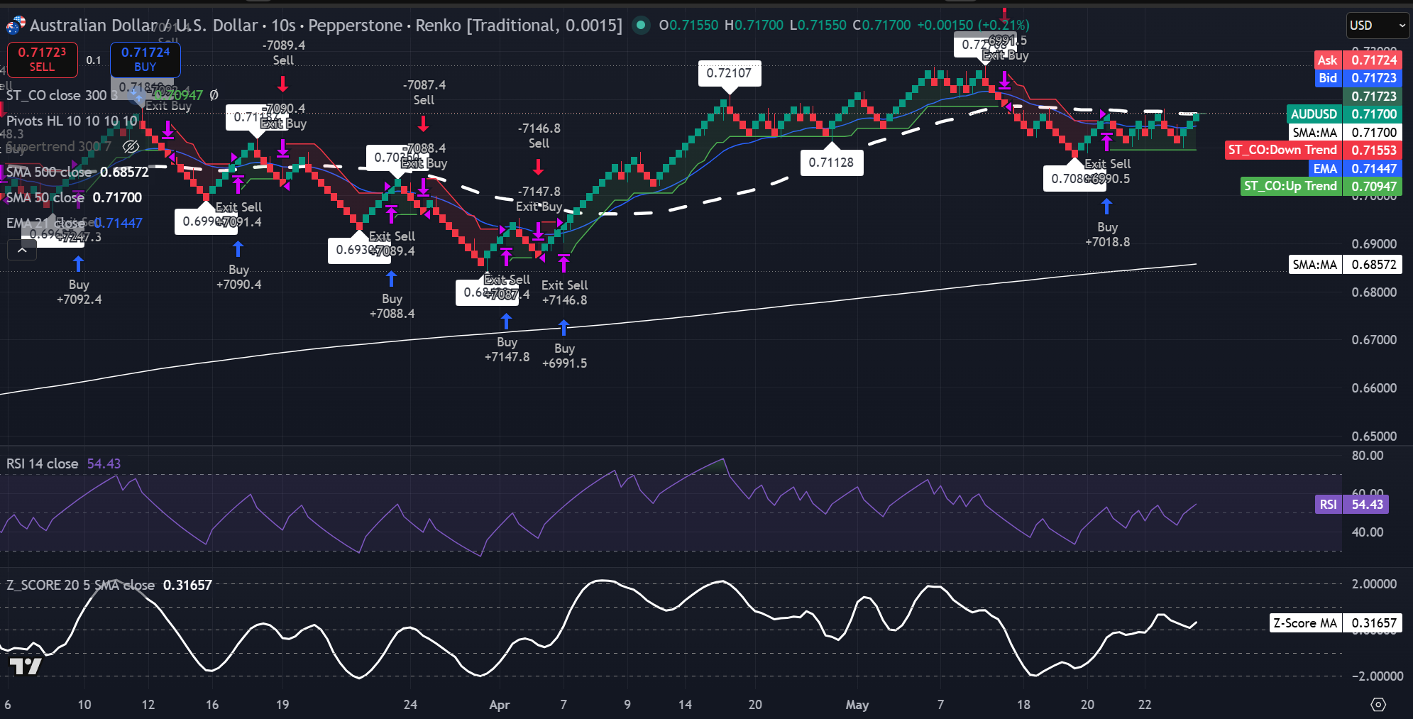 Gráfico Renko de AUD/USD que muestra estructura alcista por encima de medias móviles con el RSI por encima de 50. Fuente: TradingView