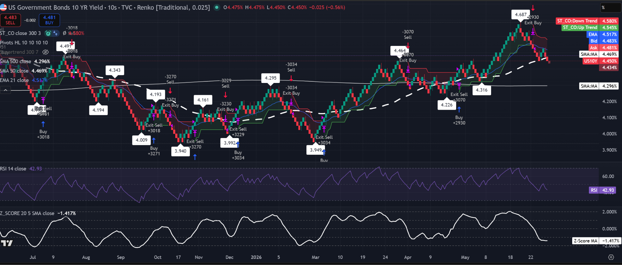 Grafico Renko del rendimento a 10 anni USA che mostra il rendimento in calo verso il 4,45% con RSI sotto 50. Fonte: TradingView