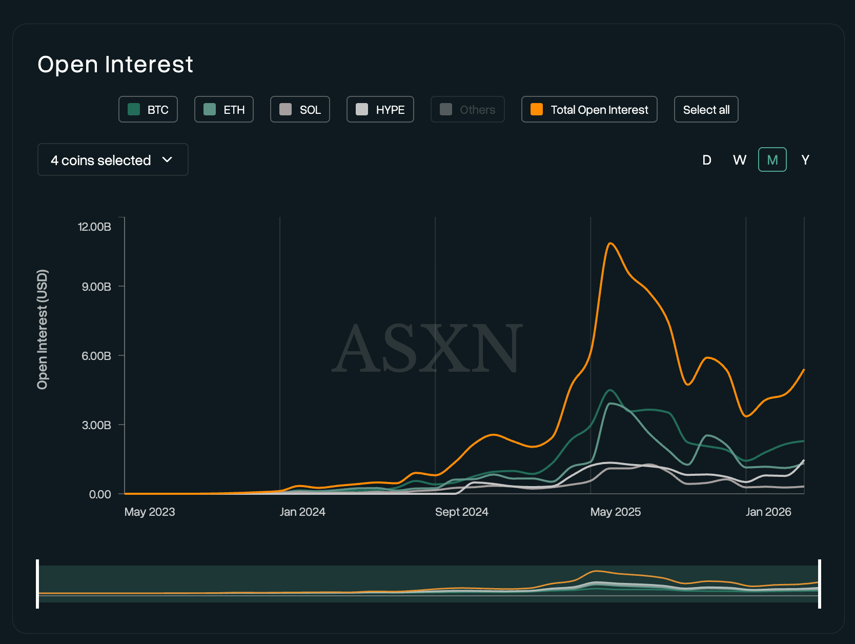 Open Interest