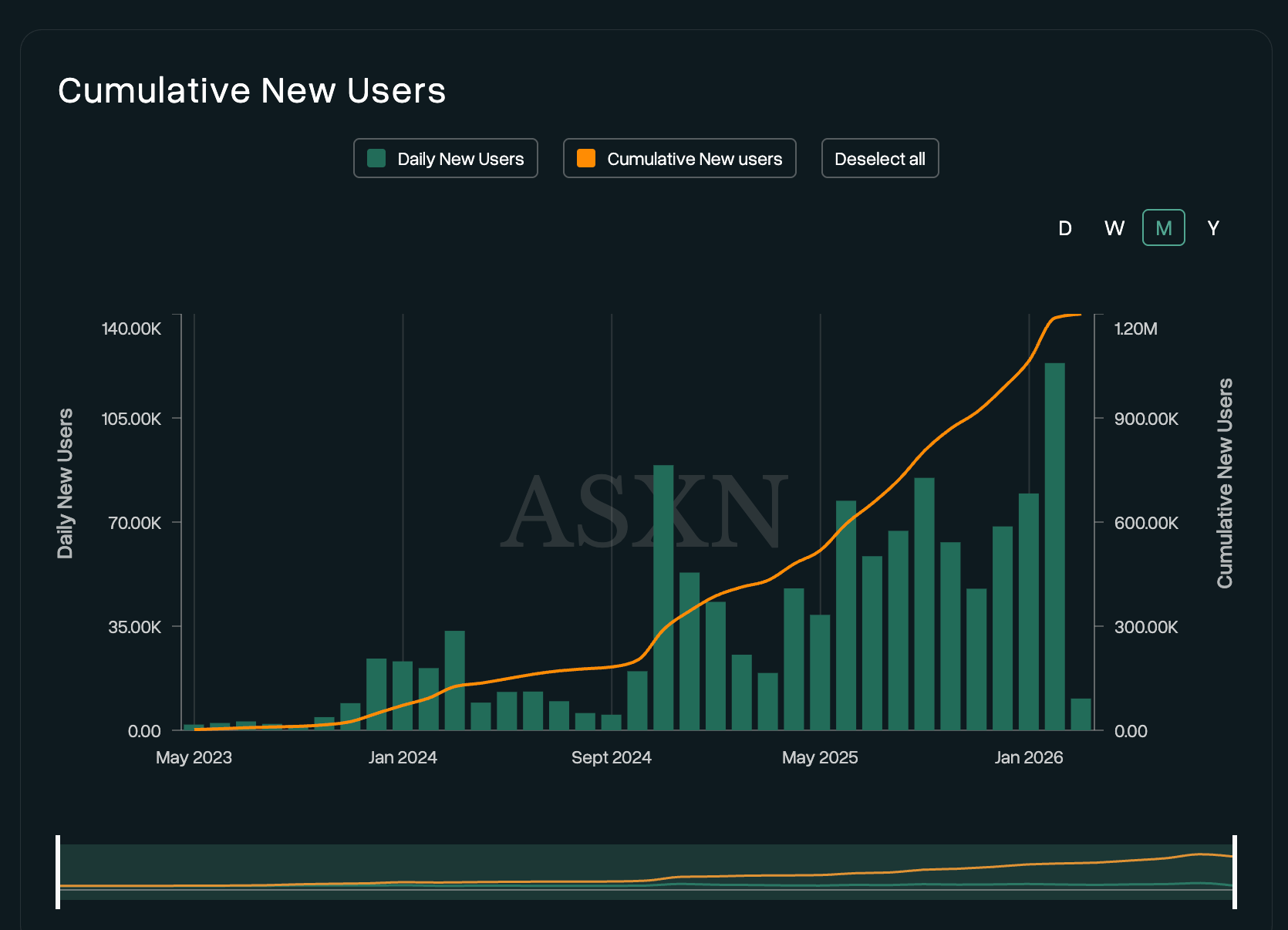Cumulative New Users