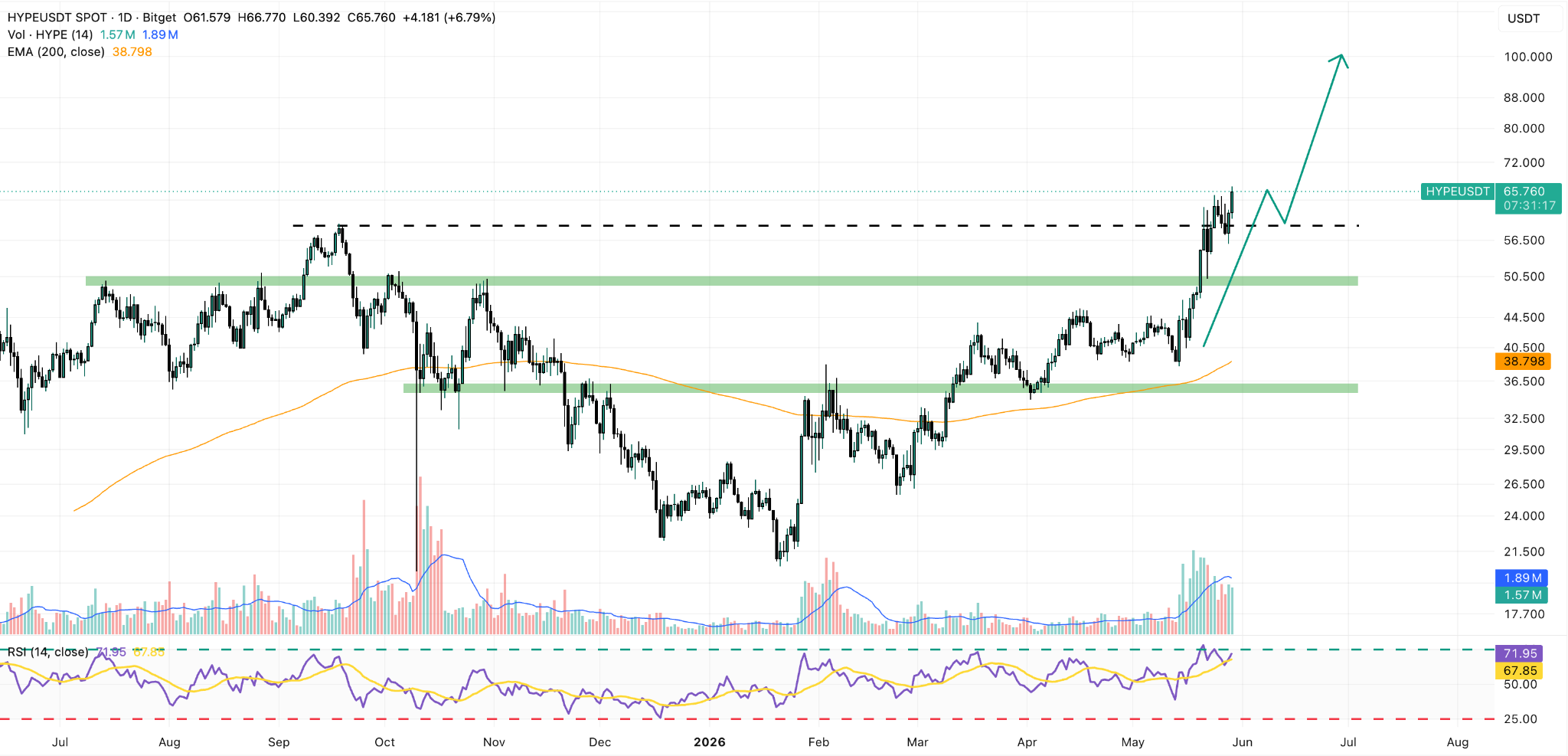HYPE/USDT Daily Chart