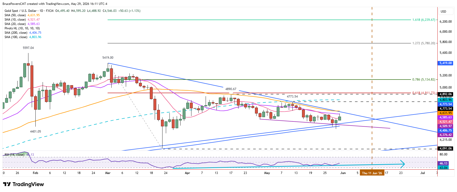 Spot gold daily chart shows advance off 200-day moving average support zone