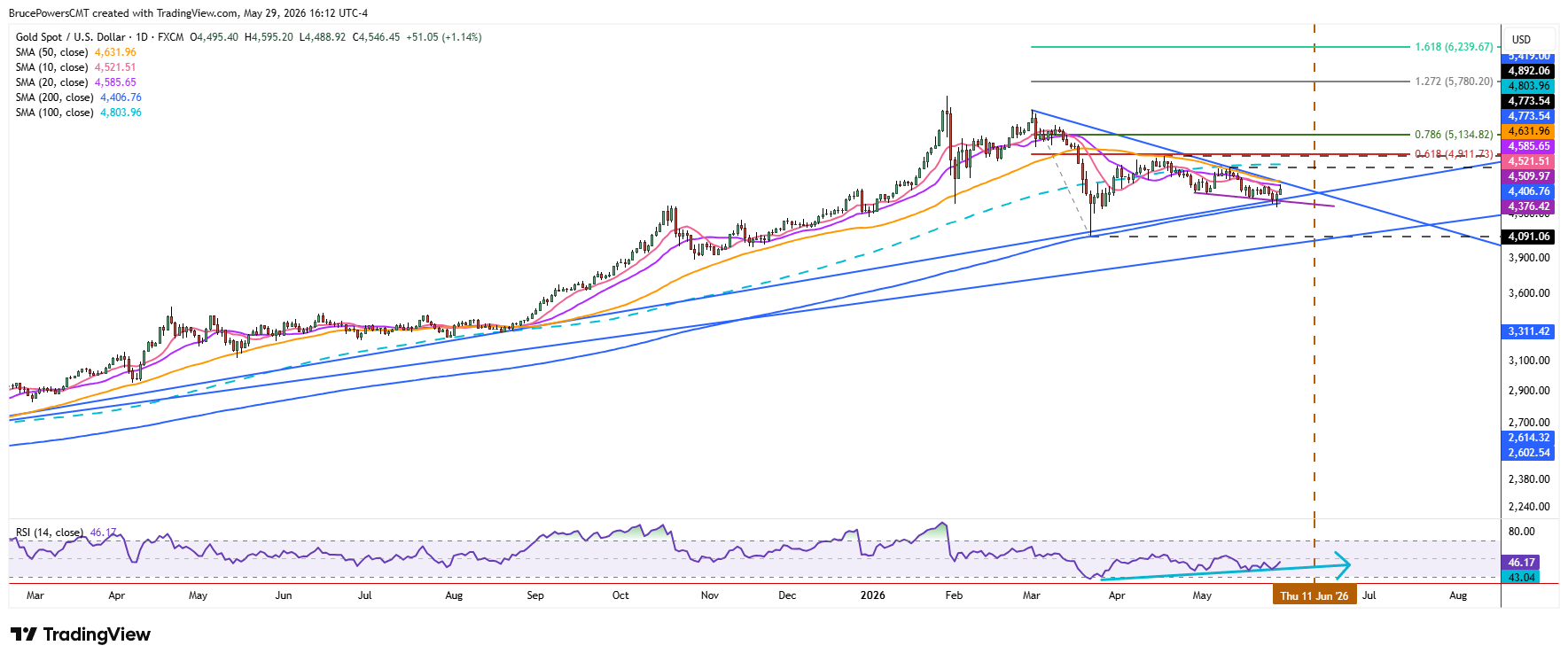 Spot gold daily chart shows larger view