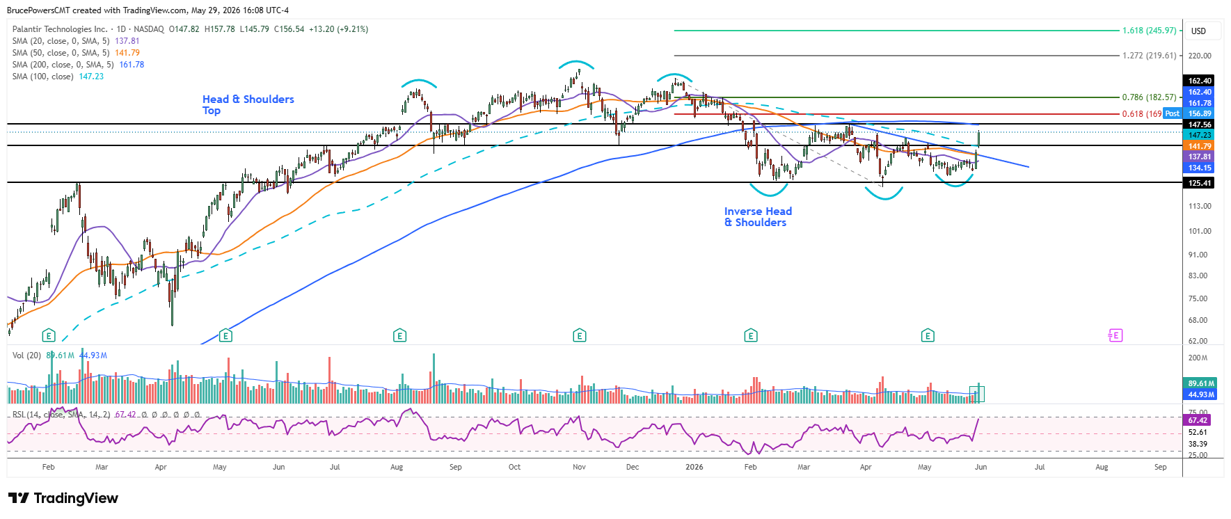 PLTR daily chart shows sharp bullish reversal breakout