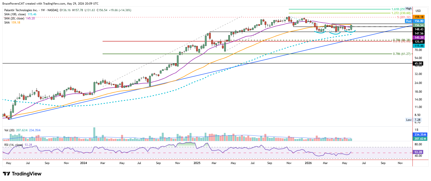 PLTR weekly chart show long-term trend