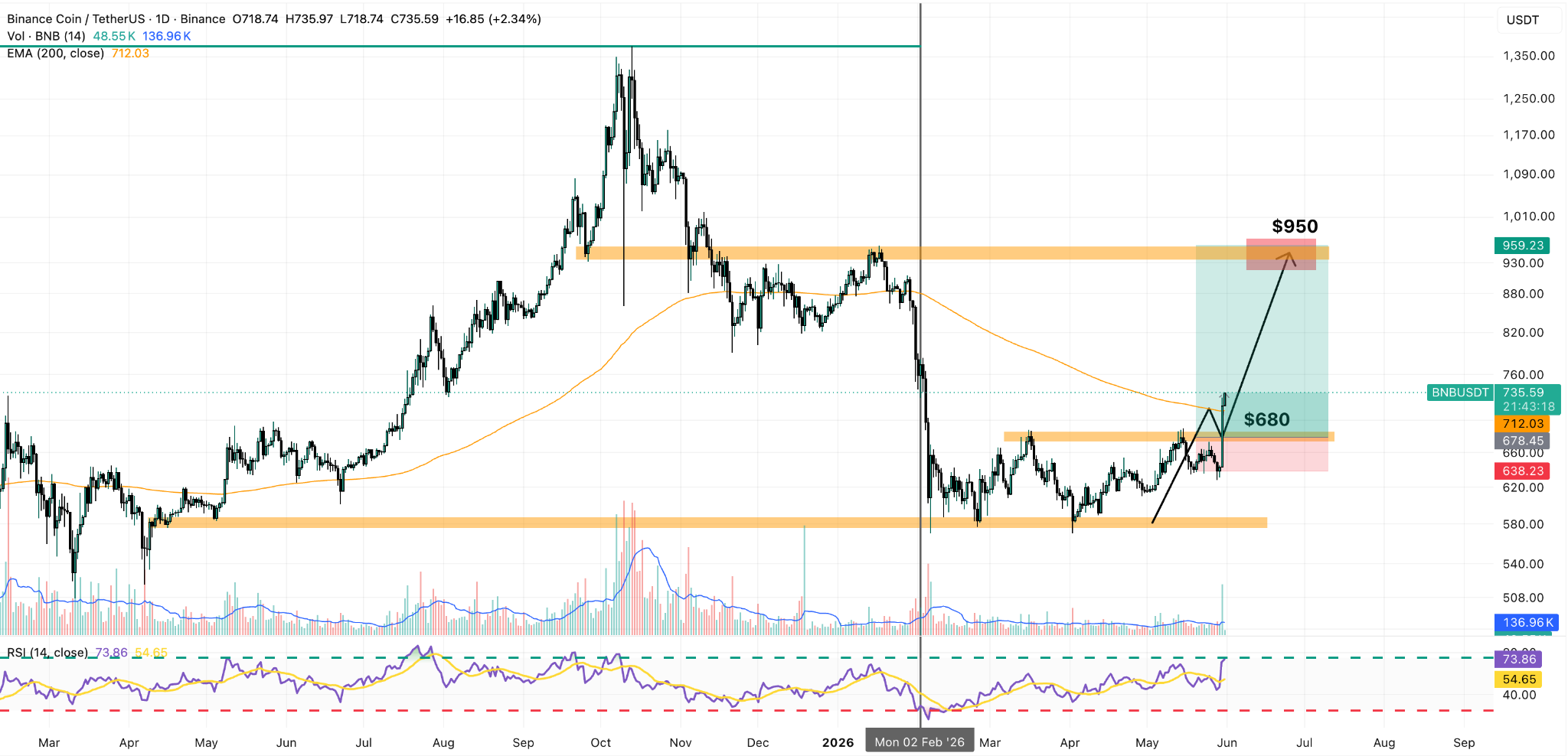 BNB/USDT Daily Chart