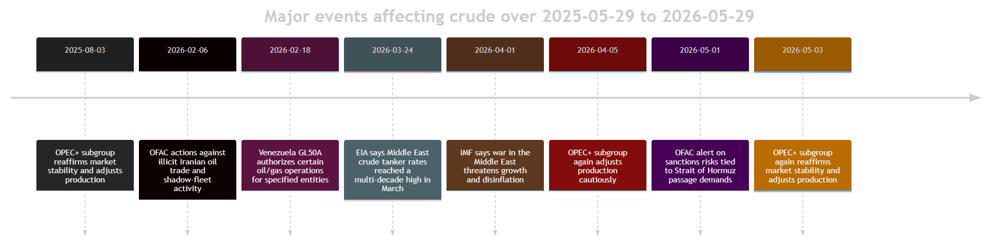 Timeline che mostra gli eventi chiave del mercato del greggio da agosto 2025 a maggio 2026, incluse le modifiche alla produzione OPEC+, le azioni sanzionatorie OFAC, l'autorizzazione al petrolio del Venezuela, picchi nei noli delle navi in Medio Oriente, avvertimenti del FMI sui rischi della guerra in Medio Oriente e rischi di sanzioni legati allo Stretto di Hormuz.