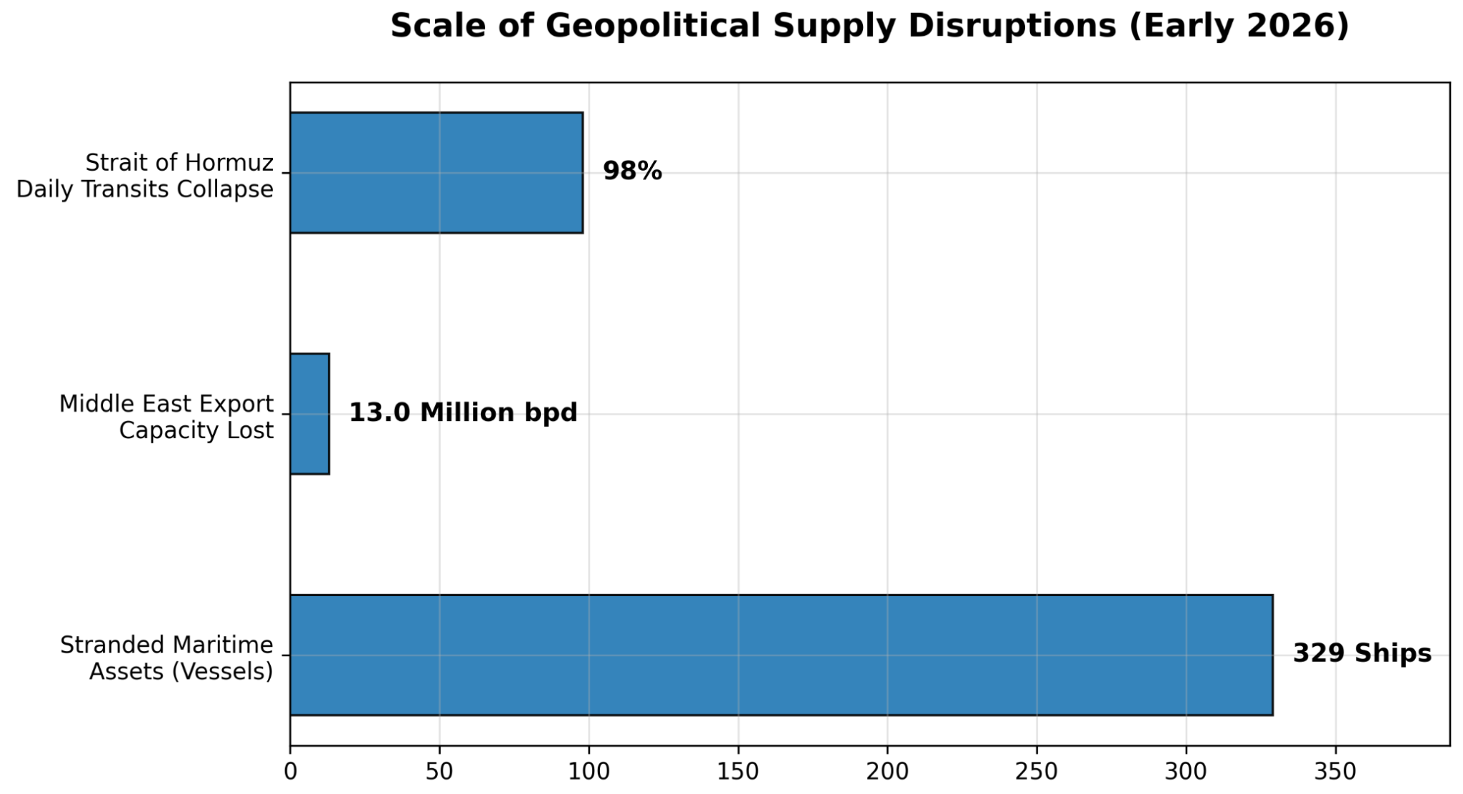 Grafico a barre orizzontali che mostra la scala delle interruzioni geopolitiche dell'offerta all'inizio del 2026, incluso un crollo del 98% dei transiti nello Stretto di Hormuz, 13 milioni di barili al giorno di capacità di esportazione del Medio Oriente persi e 329 navi bloccate.