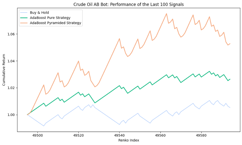 Grafico a linee che mostra i rendimenti cumulativi degli ultimi 100 segnali Renko del greggio, confrontando Buy &amp; Hold, la strategia AdaBoost pura e la strategia AdaBoost a piramide. La strategia AdaBoost a piramide guida con il rendimento cumulativo più alto.