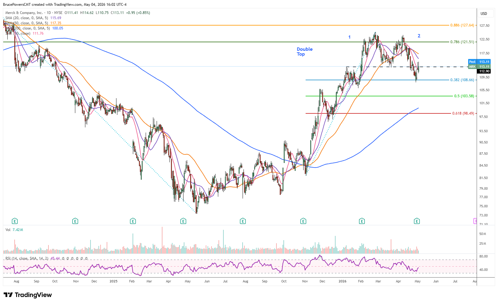 MRK daily chart shows double top break.