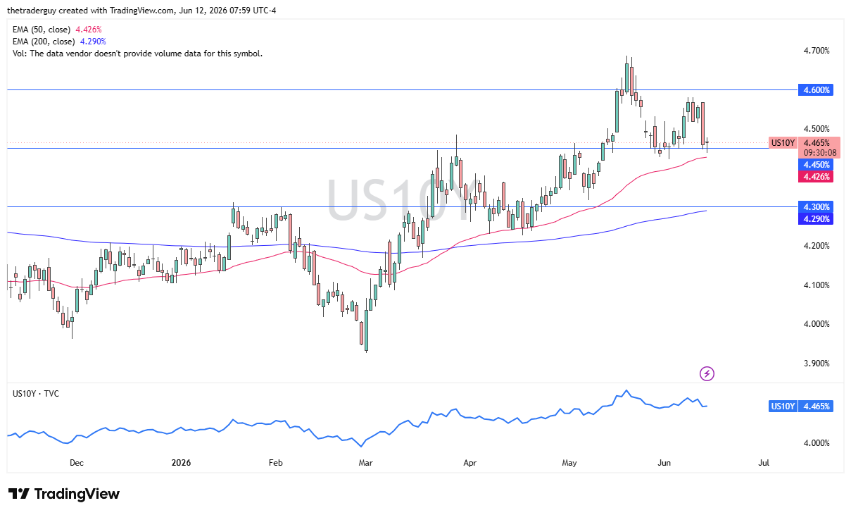 Grafico giornaliero rendimento a 10 anni. Fonte: TradingView