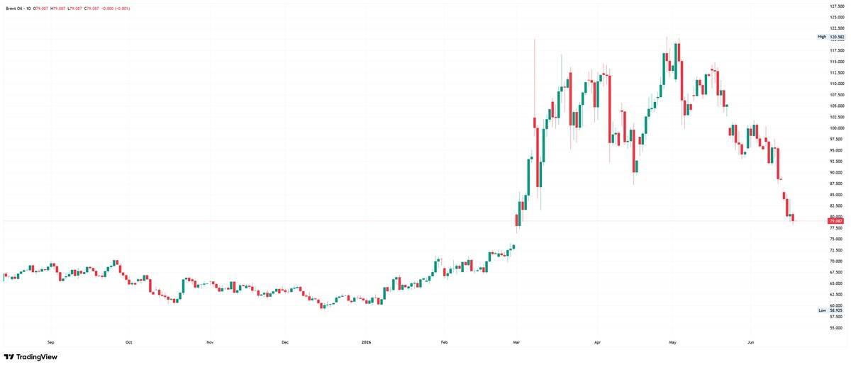Brent crude oil daily chart. Source: TradingView