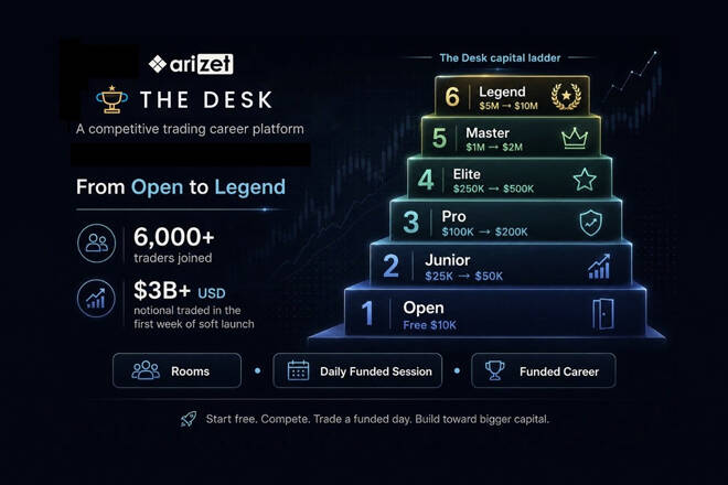 The Desk trading career platform showing a six-level capital progression from a free $10K Open account to a $10M Legend tier.